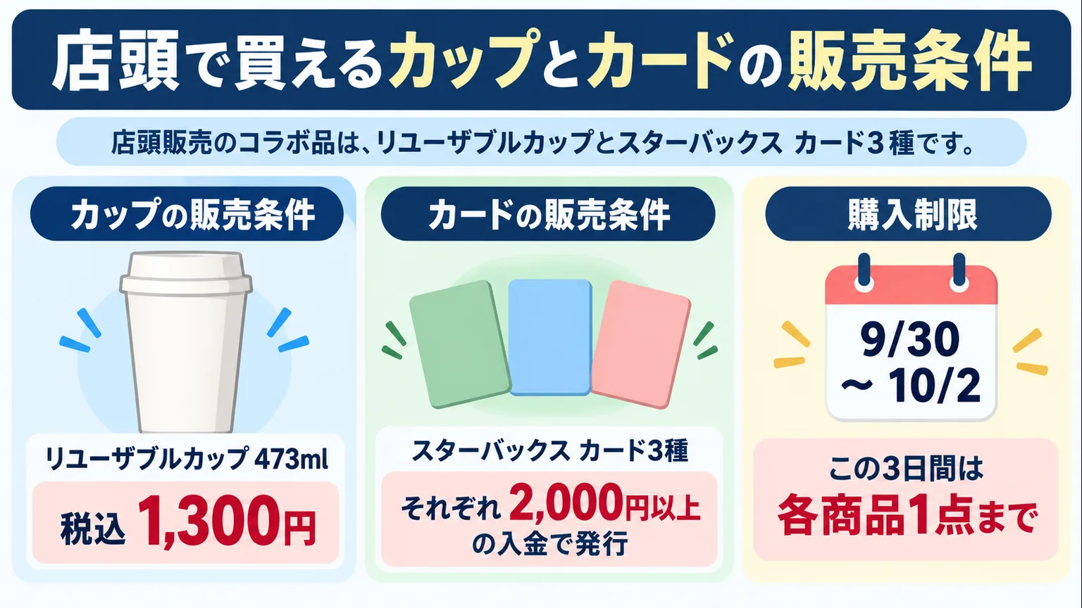 店頭カップの価格、カード三種の入金条件、購入制限期間を示す図解