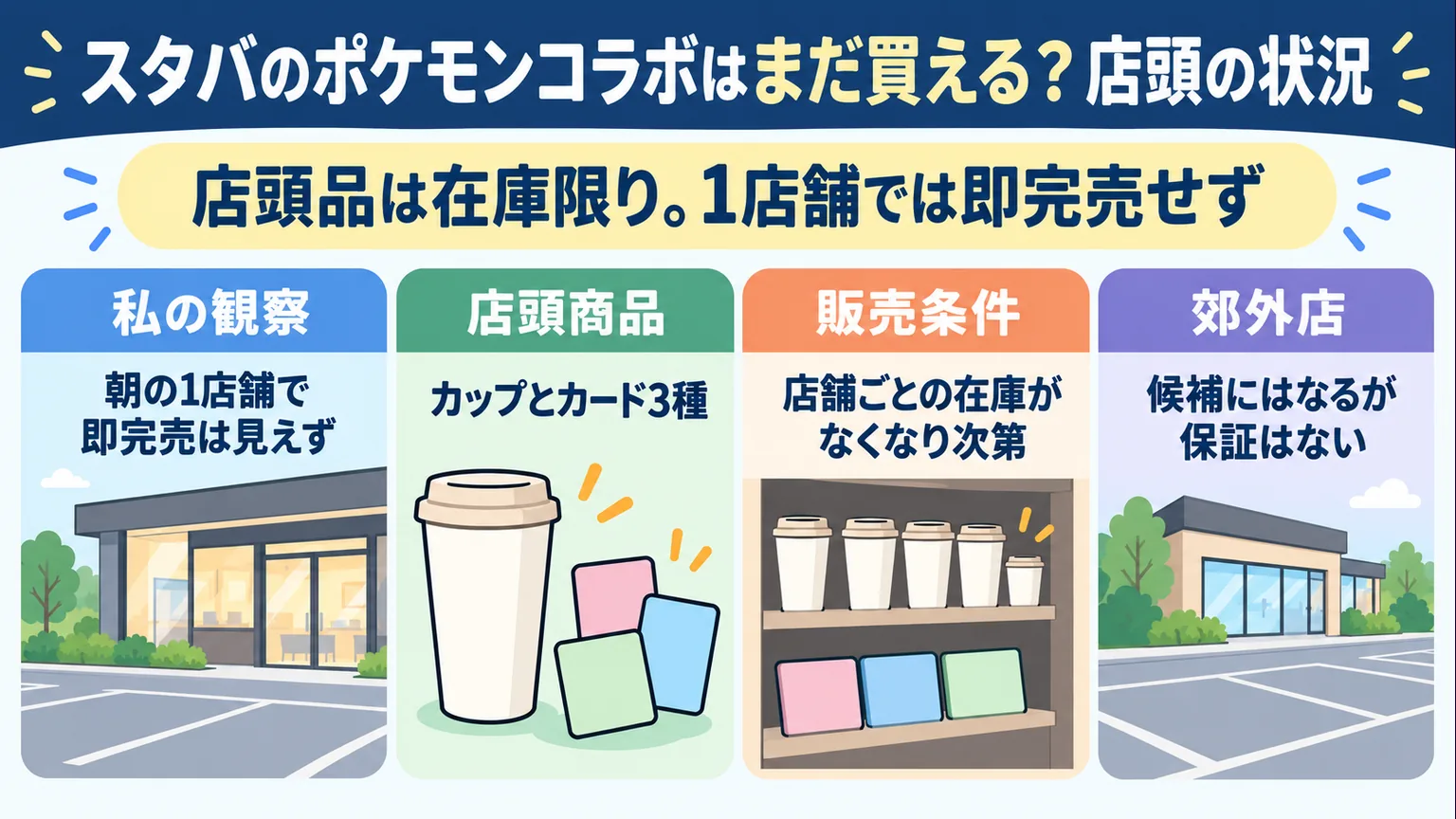 店頭品の在庫条件と、郊外店の可能性を四つの項目で整理した概念図