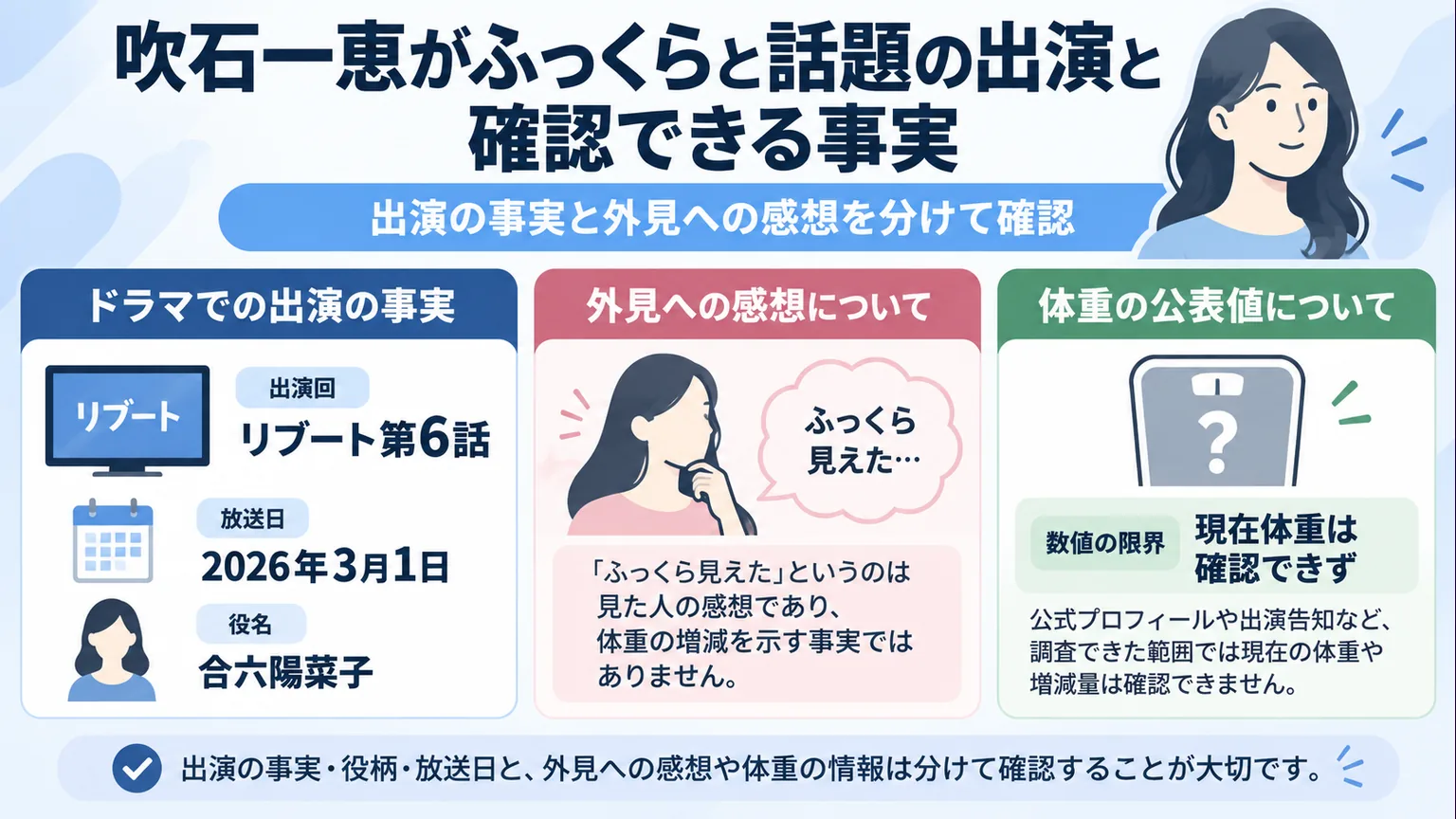 リブートの出演回・役名と、外見への感想、体重情報の限界を分けた図