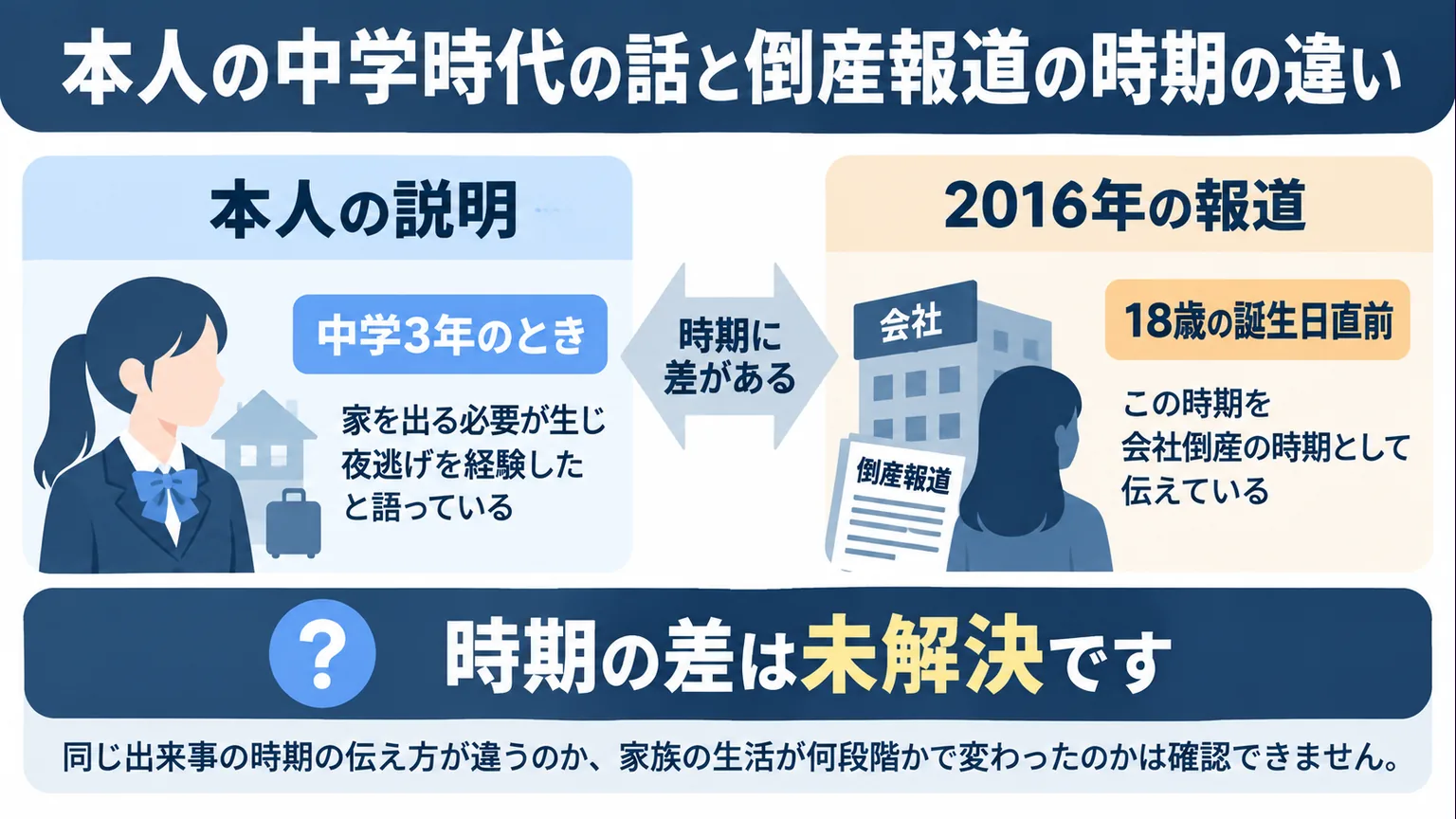 本人の説明と報道の年齢差を示す図