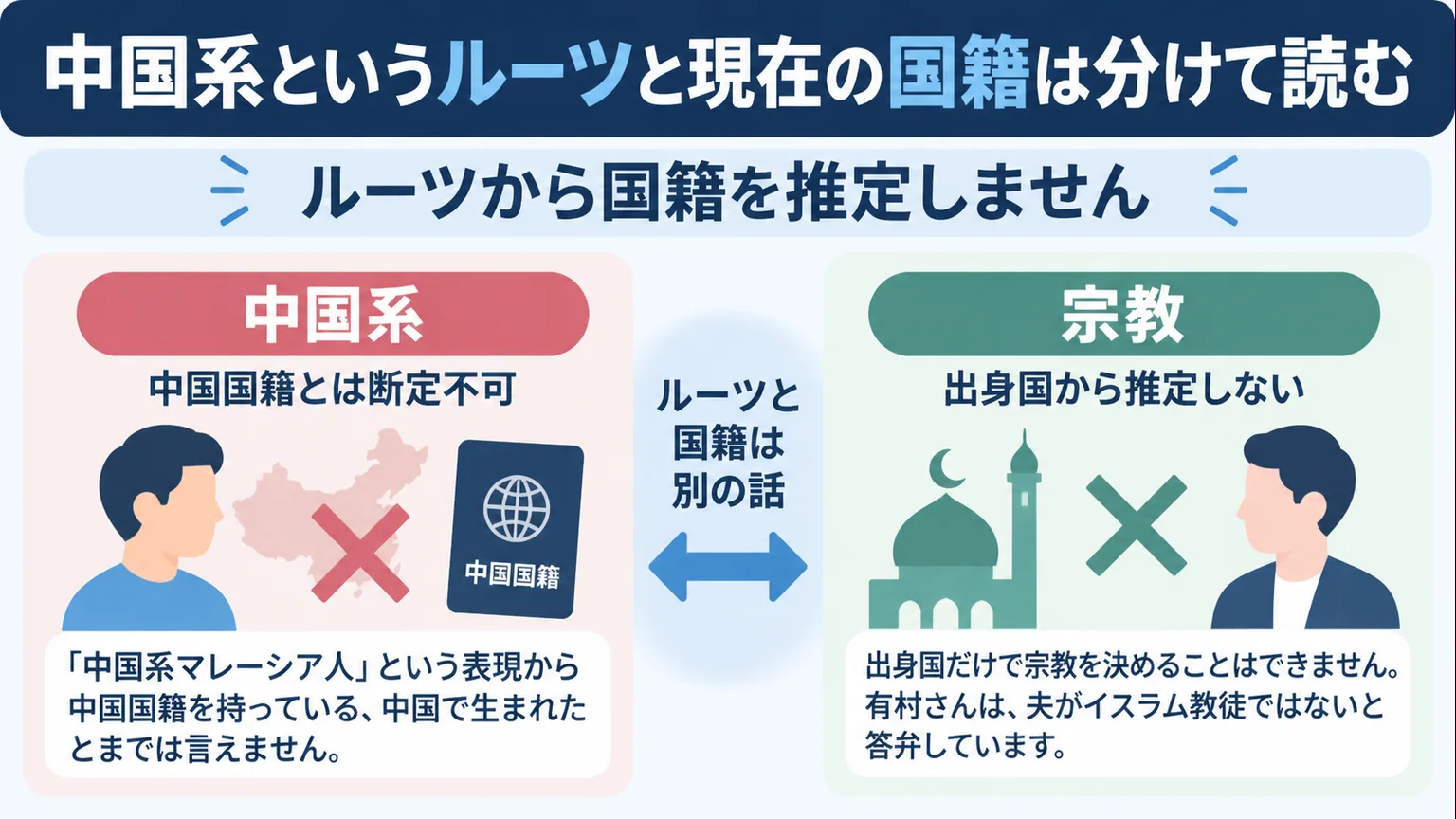 中国系というルーツと国籍や宗教を区別する図