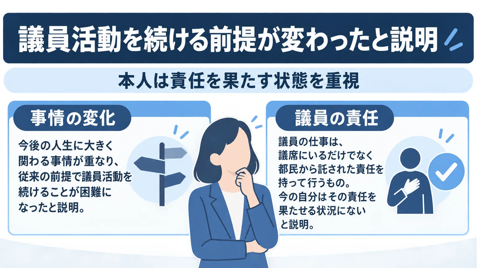 議員活動を続ける前提の変化と辞職の判断を示す図解