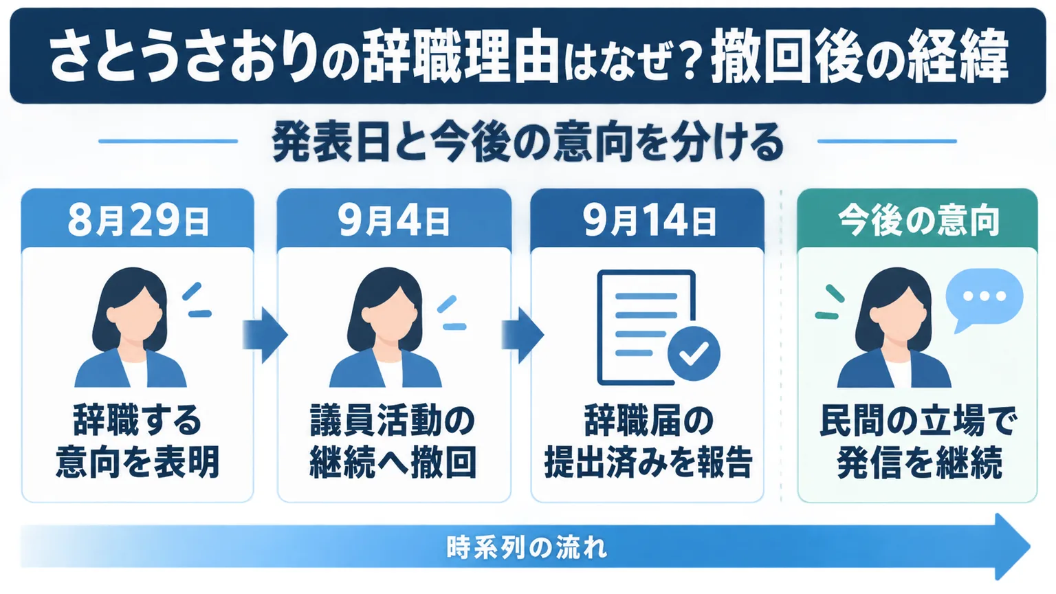 8月29日から9月14日までの発表と今後の意向を整理した図解