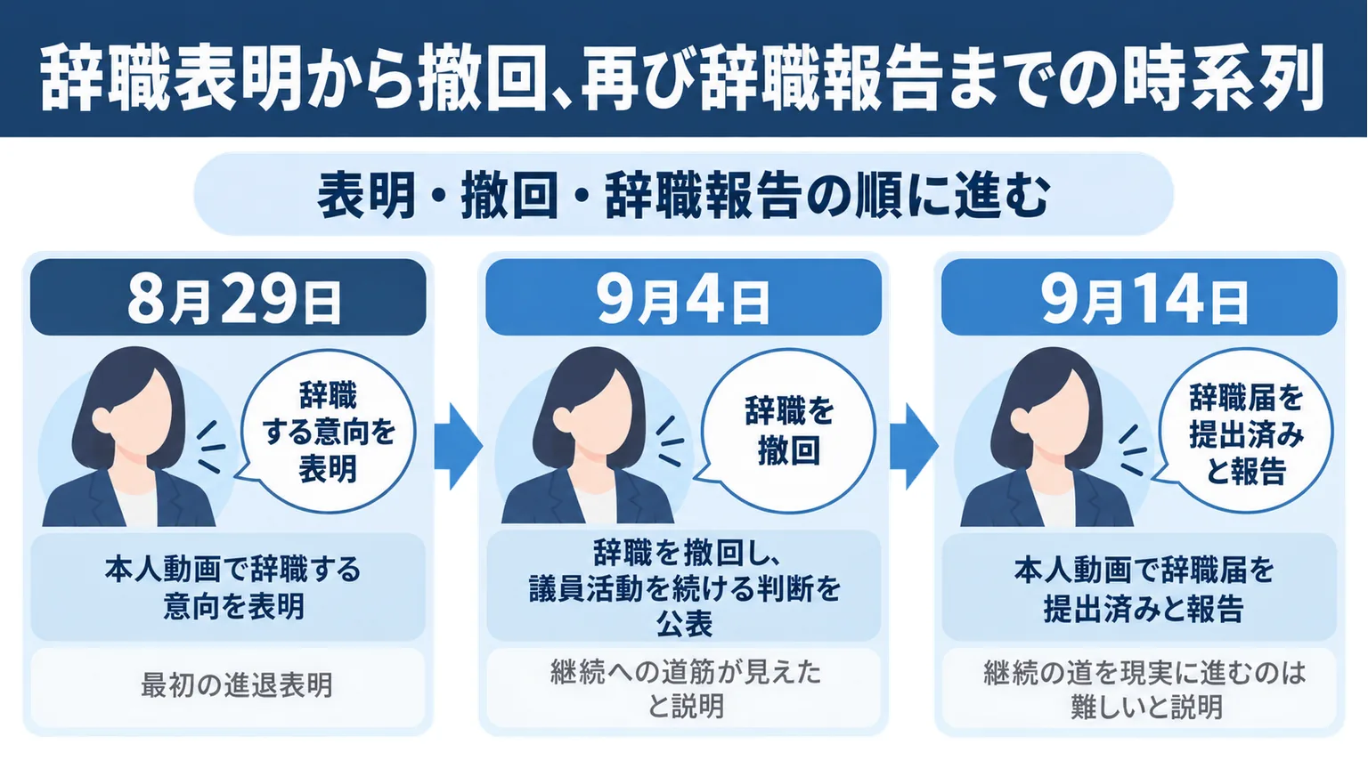 辞職表明、撤回、辞職届提出の報告を日付順に示した図解