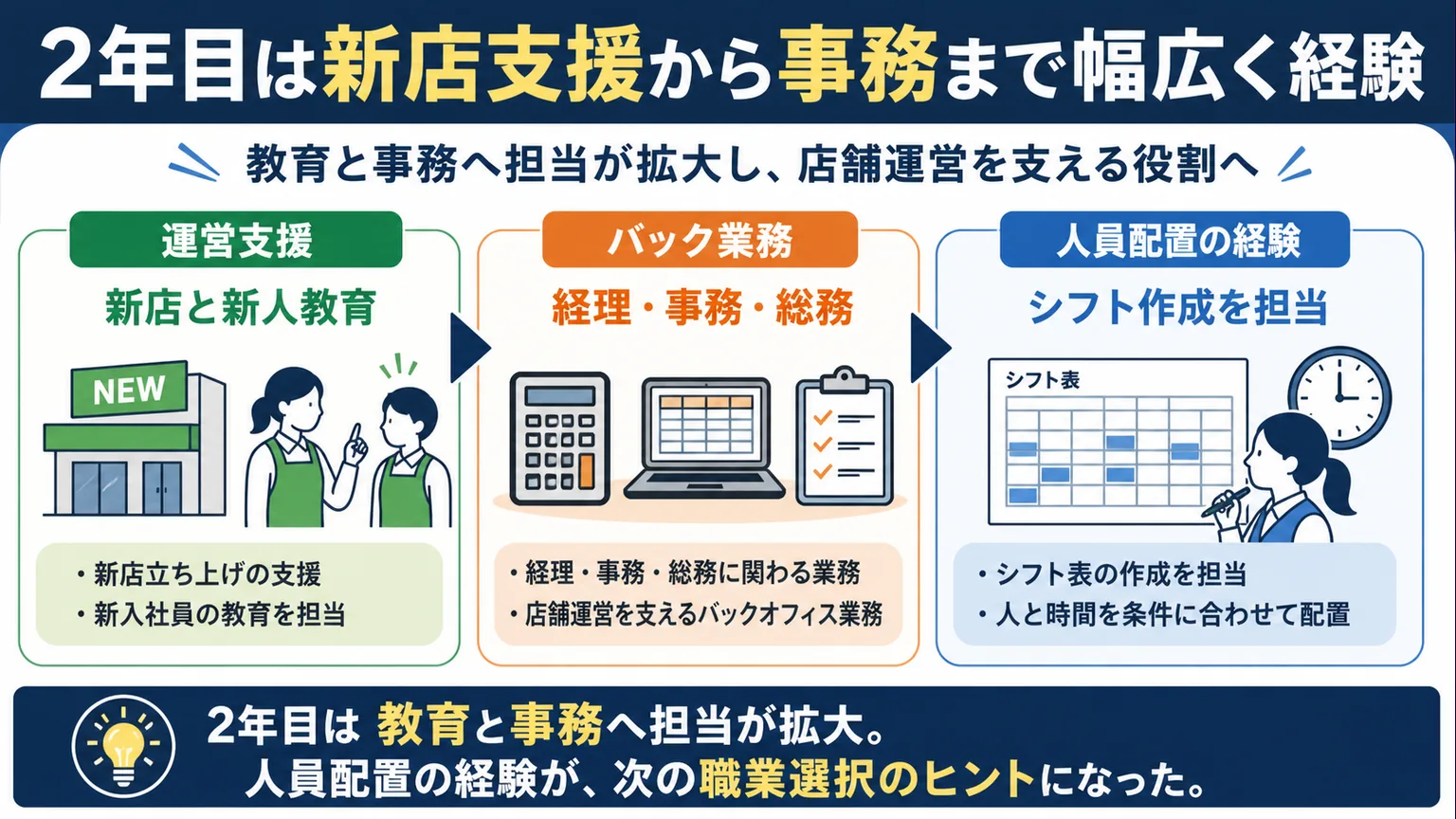サトマイのパチンコ屋はどこ　2年目は新店支援から事務まで幅広く経験