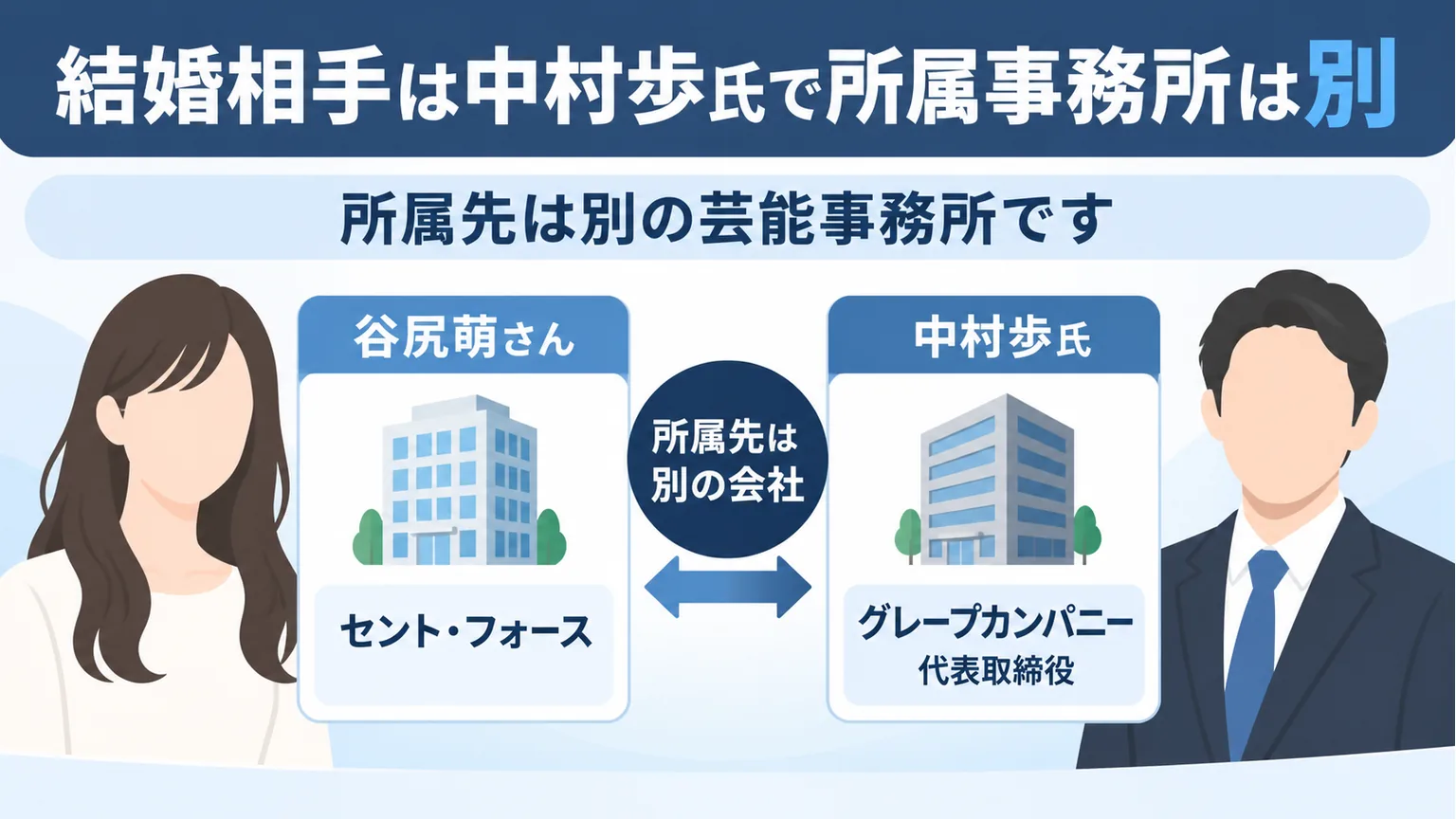 谷尻萌さんはセント・フォース、中村歩氏はグレープカンパニーと示す図解