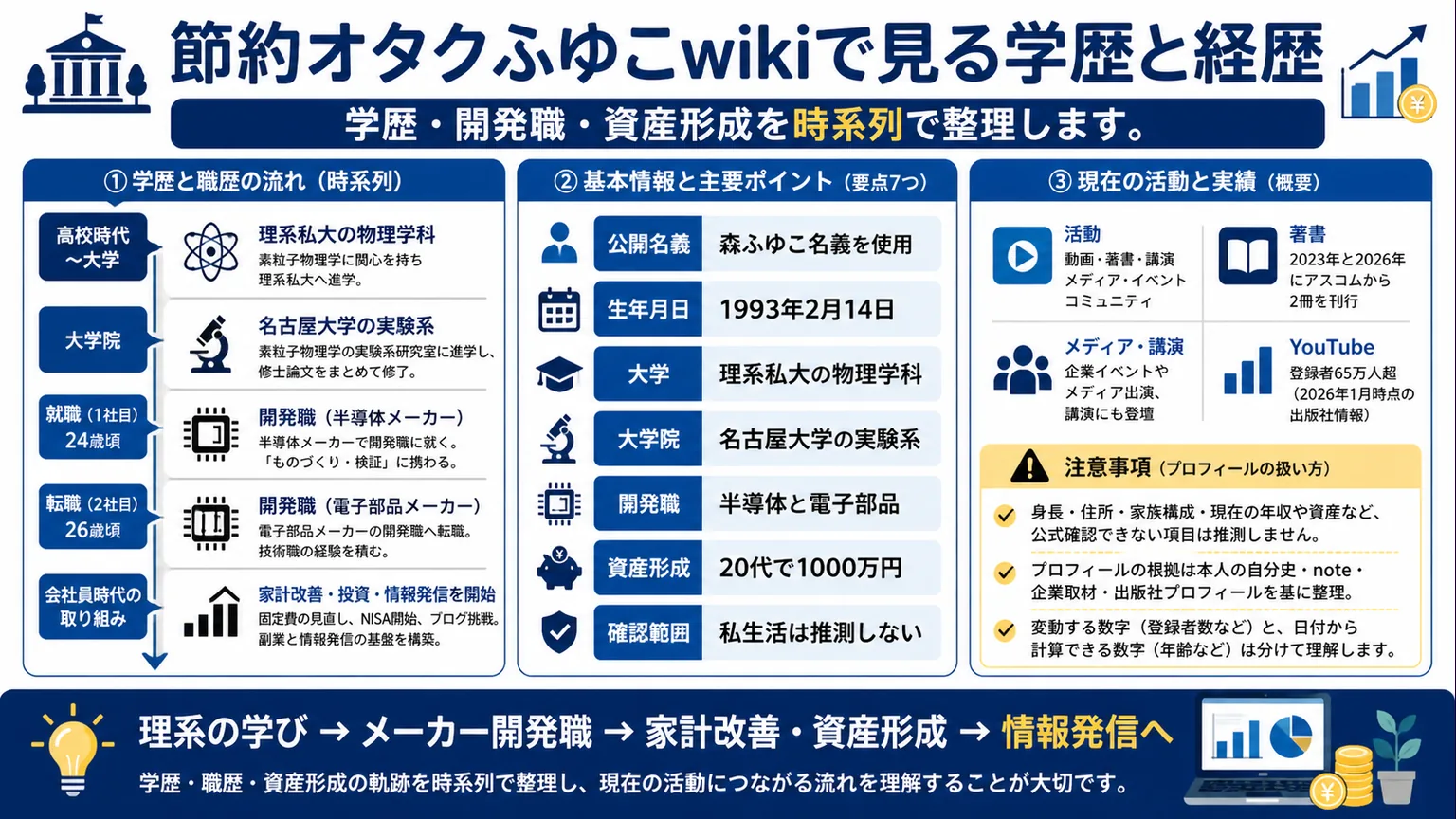 節約オタクふゆこwikiで見る学歴と経歴