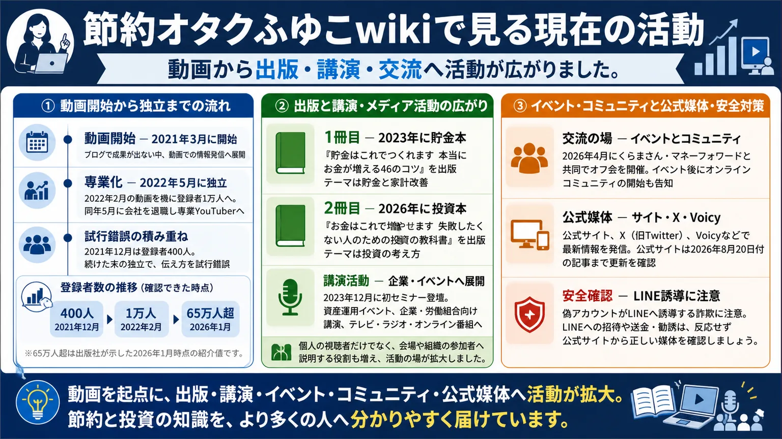 節約オタクふゆこwikiで見る現在の活動