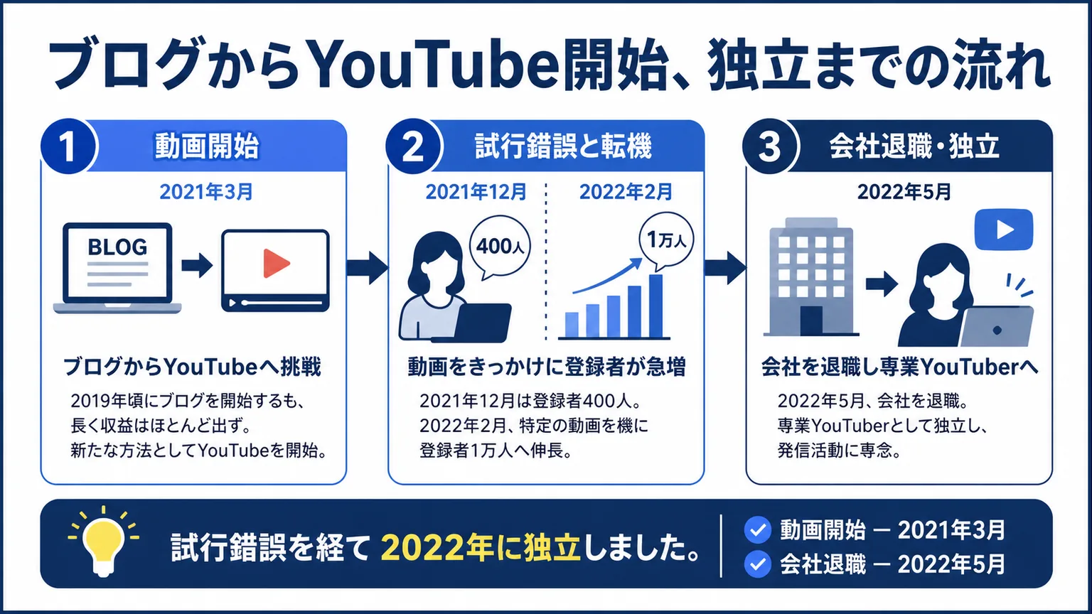 節約オタクふゆこwiki　ブログからYouTube開始、独立までの流れ