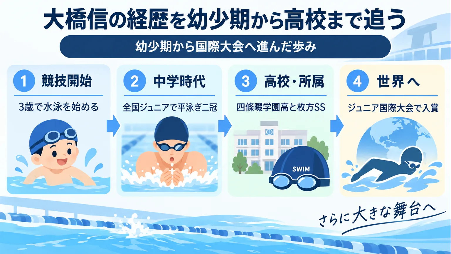 3歳の水泳開始から中学・高校、ジュニア国際大会までの歩みを示す図