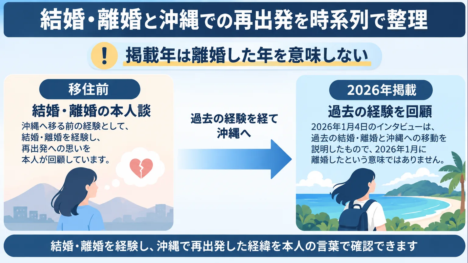 出来事の時期と取材の掲載年を分けた図