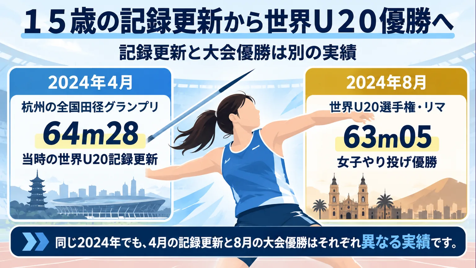 2024年4月の記録更新と8月のU20選手権優勝を区別した図