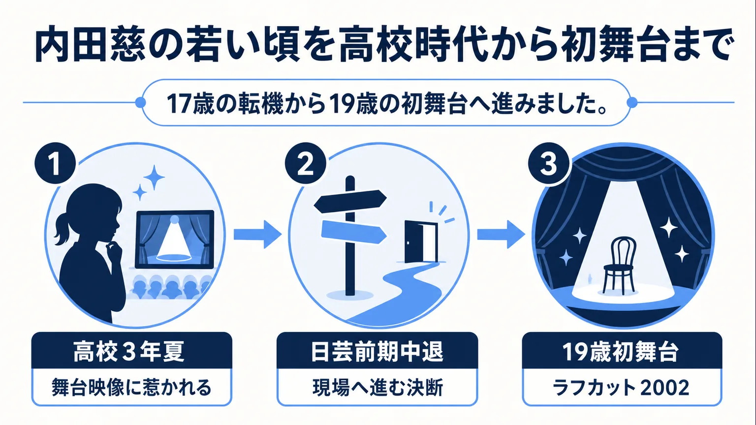 内田慈の若い頃を高校時代から初舞台まで