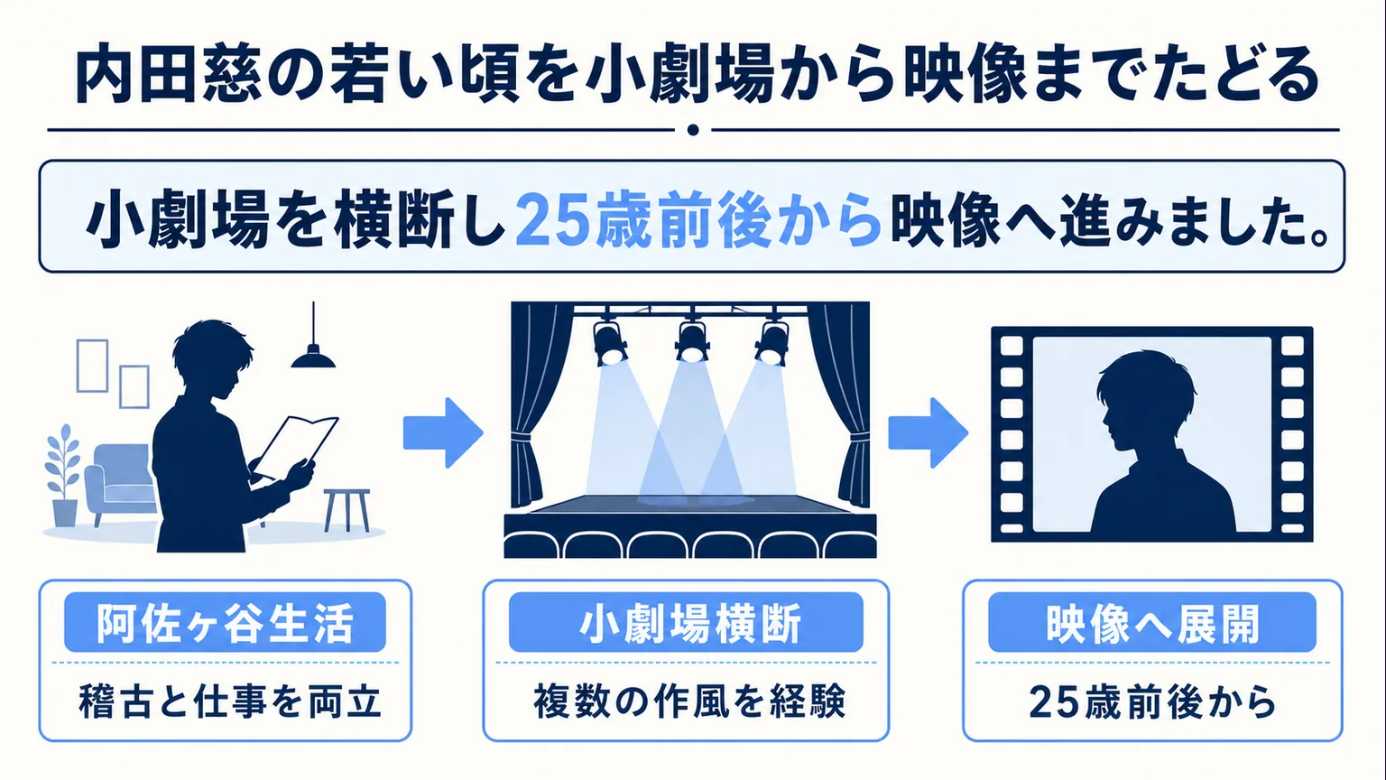 内田慈の若い頃を小劇場から映像までたどる