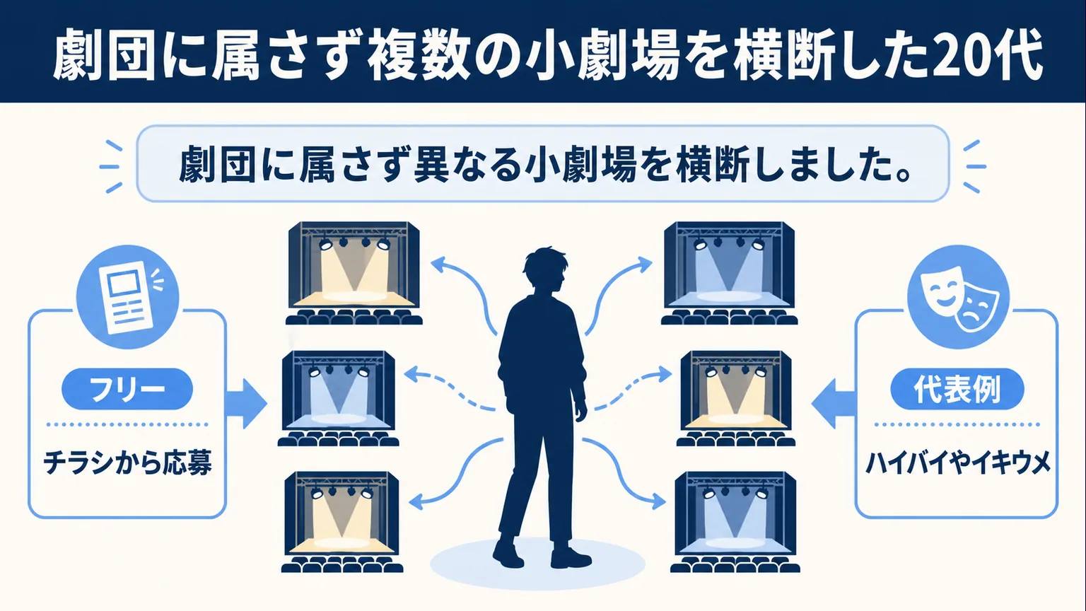 内田慈の若い頃　劇団に属さず複数の小劇場を横断した20代