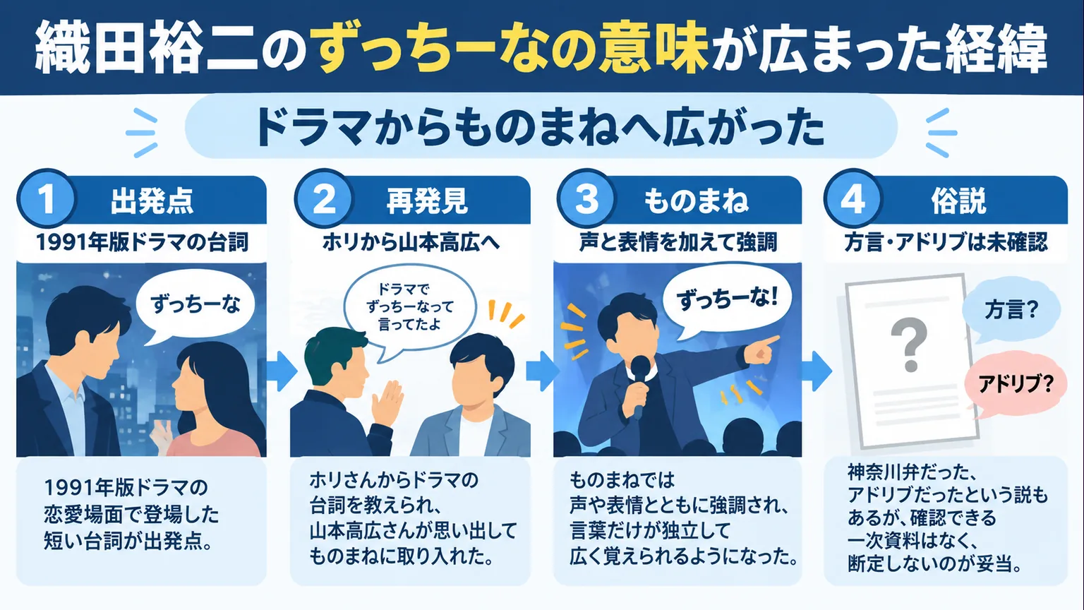 1991年版ドラマの台詞がものまねで広まり、方言やアドリブ説は未確認である経緯を整理した図