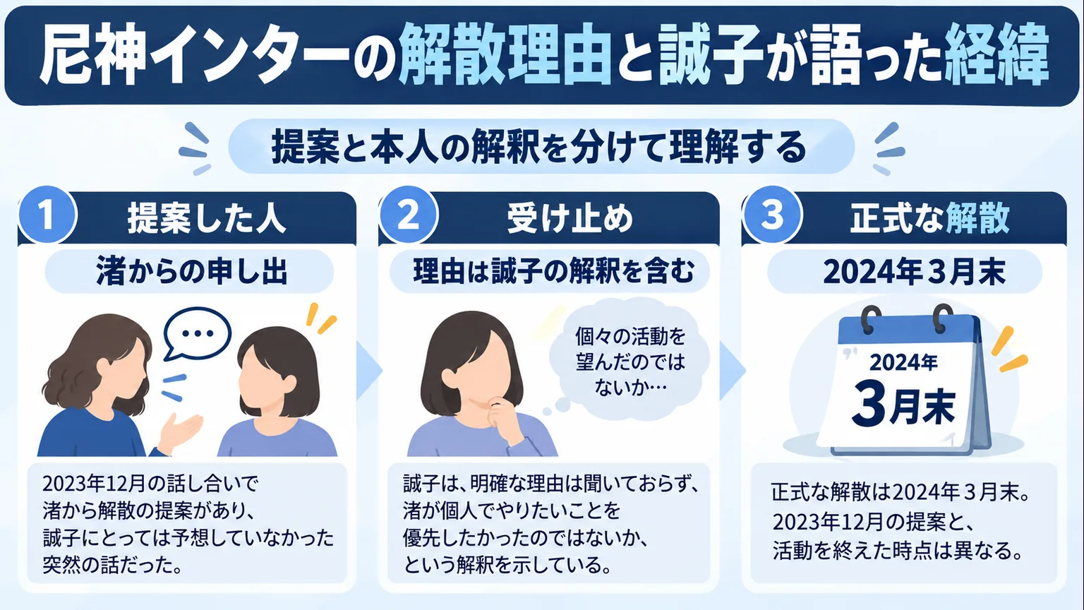 提案者と誠子の受け止め、正式な解散時期を分けた図解