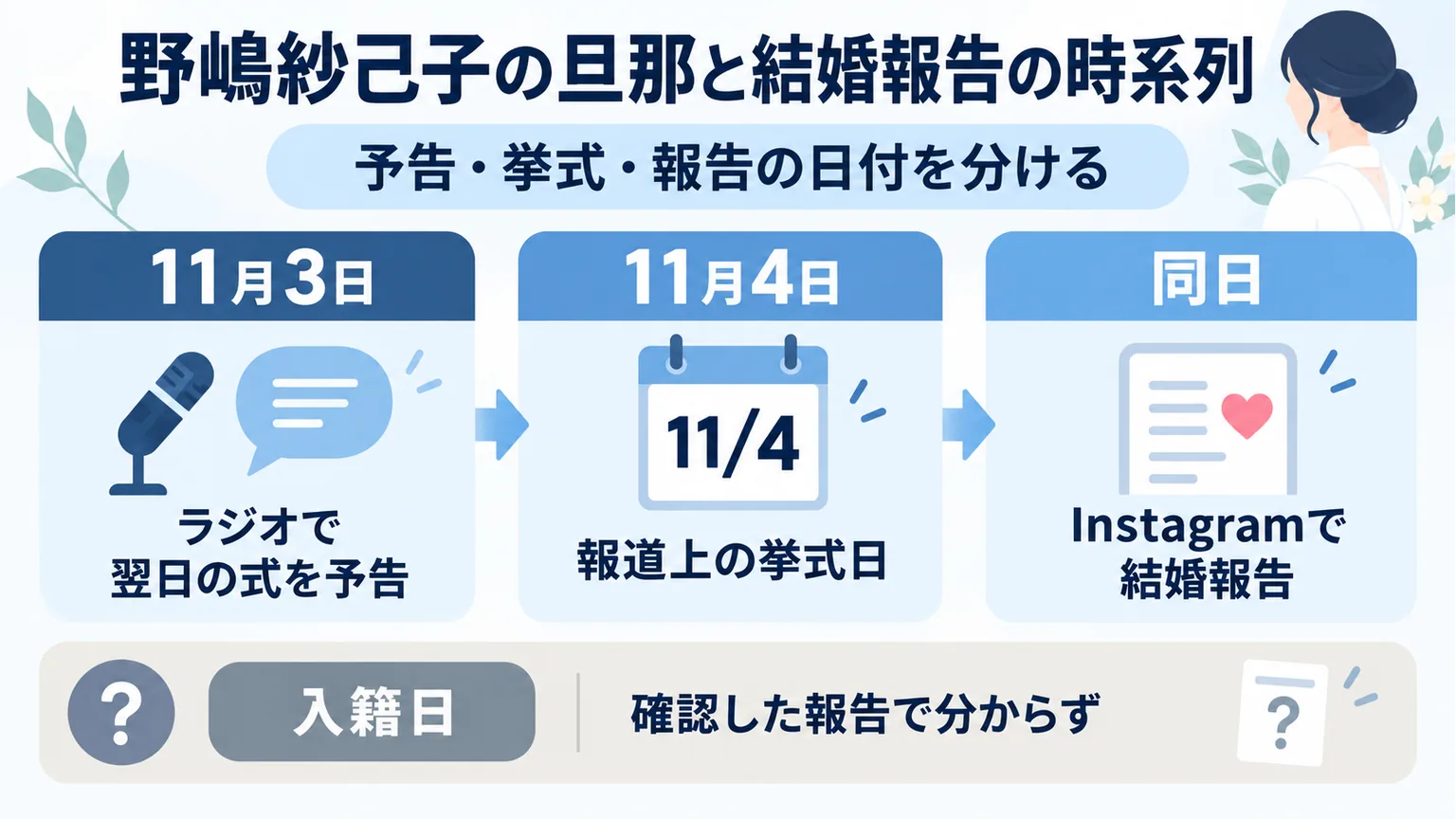 11月3日の予告、4日の挙式報道と結婚報告、入籍日の未確認を示す図解