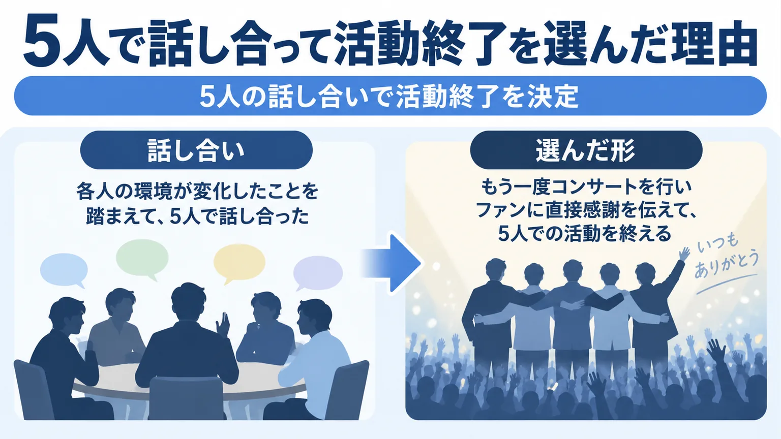 5人の話し合いと、感謝を伝えて活動を終える選択を2つの場面で示した図解