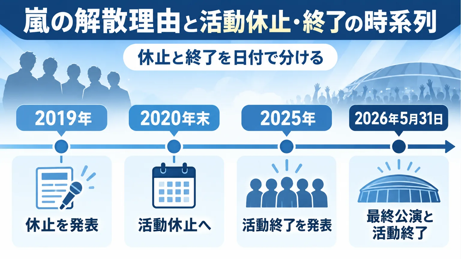 2019年の休止発表から2026年5月31日の活動終了までを並べた時系列図