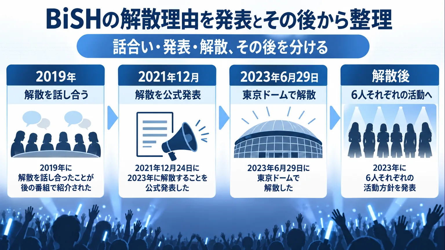 2019年の話し合い、2021年の発表、2023年の解散と当時の個人活動方針を分けた時系列図