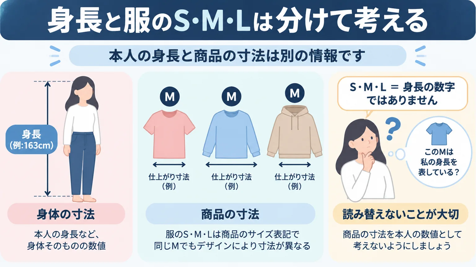 身長などの身体寸法と、同じMでも設計で異なる衣服寸法の図解
