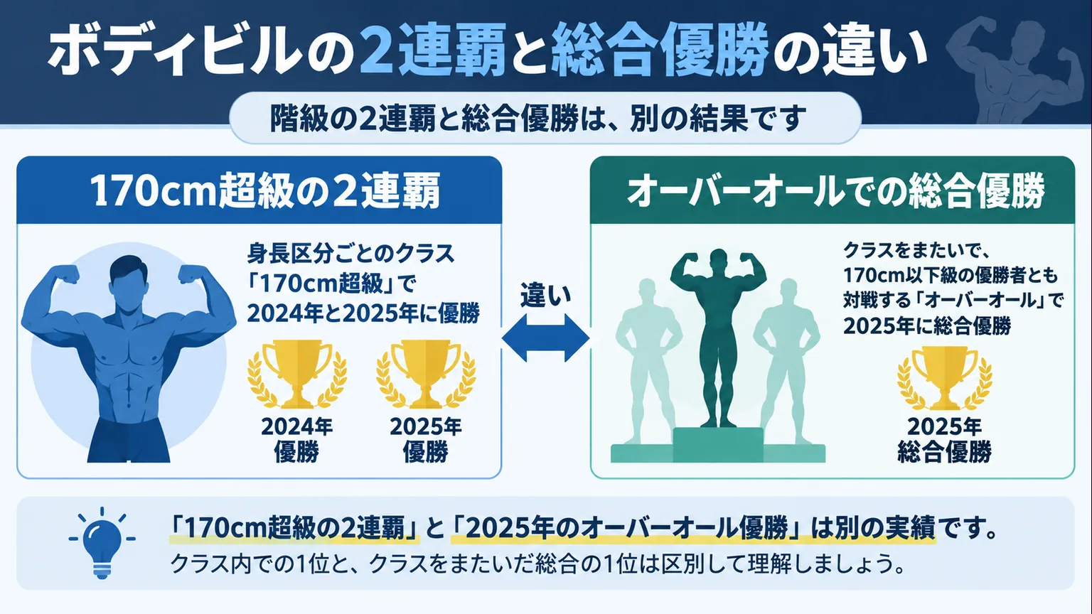 170cm超級の2連覇と、2025年のオーバーオール総合優勝を左右で区別した図解
