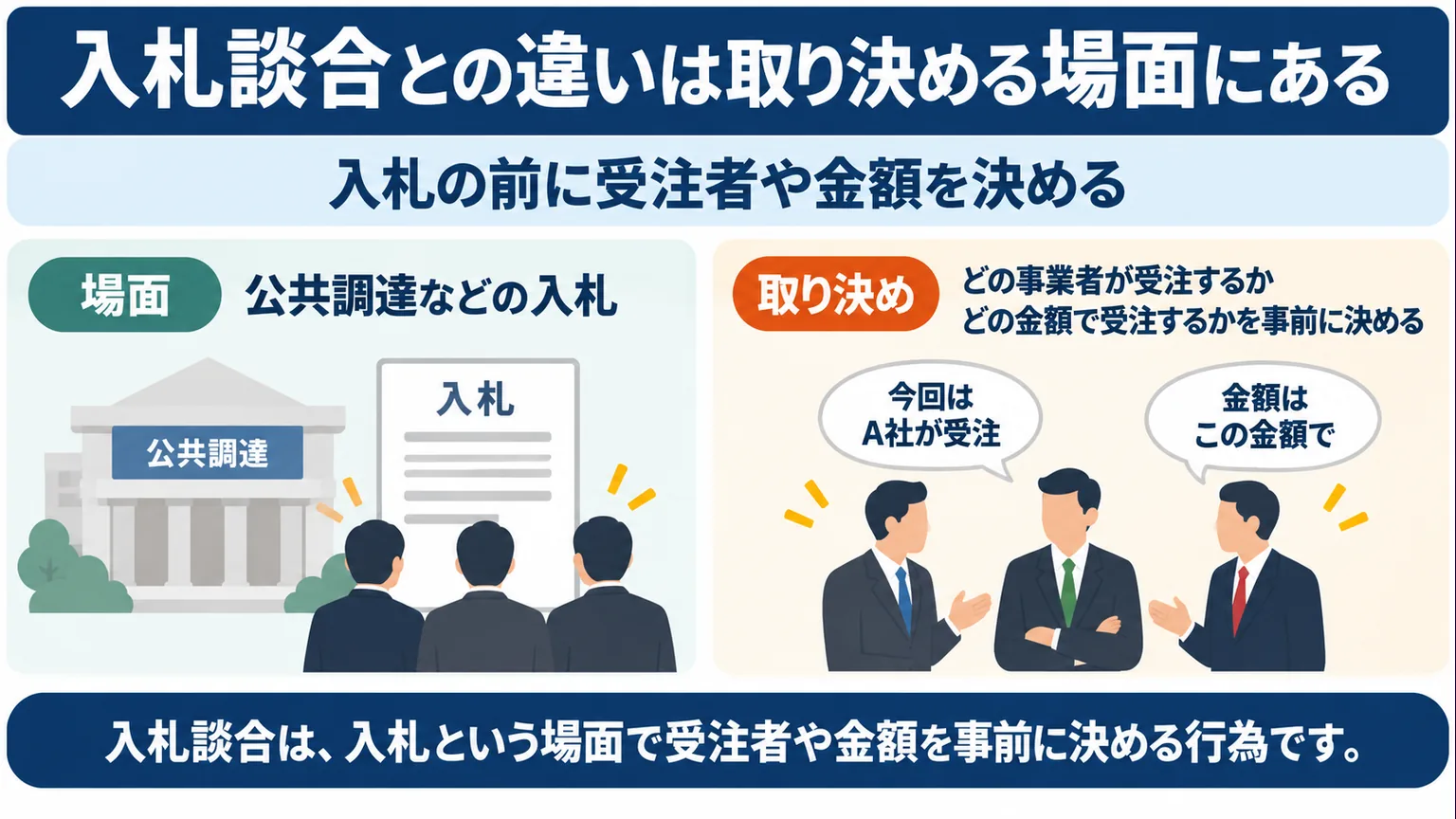 入札前に受注者や金額を決める入札談合の仕組みの図解