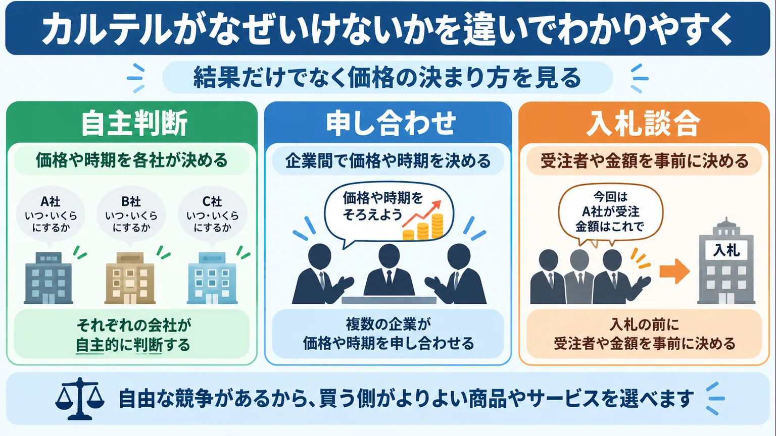 自主的な価格決定、申し合わせ、入札談合の違いを整理した図解