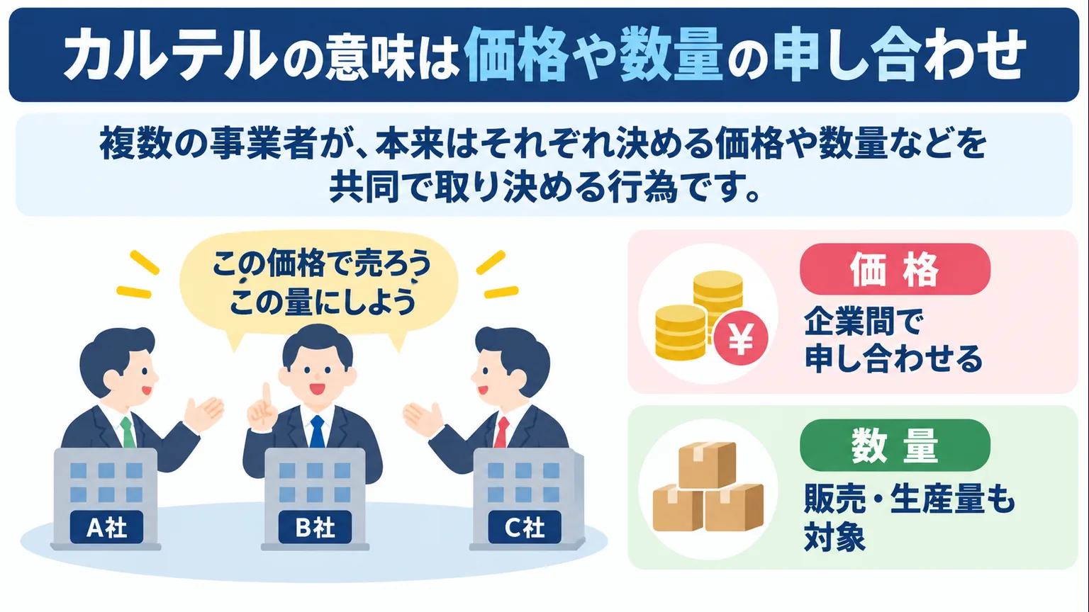 架空の３社と価格・販売生産数量の共同の取り決めを示す図解
