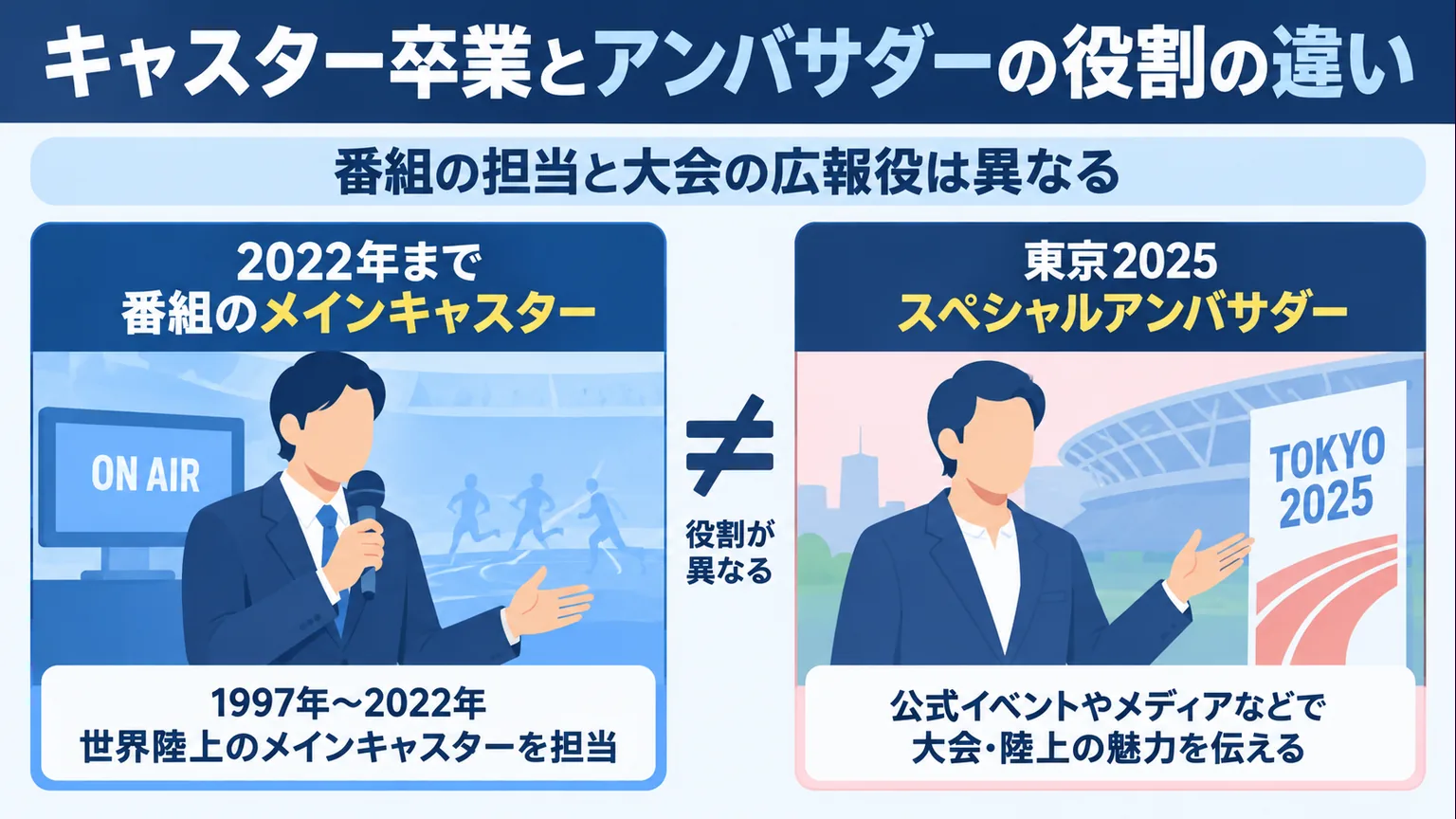 番組キャスターと大会アンバサダーの違いを比べる図解