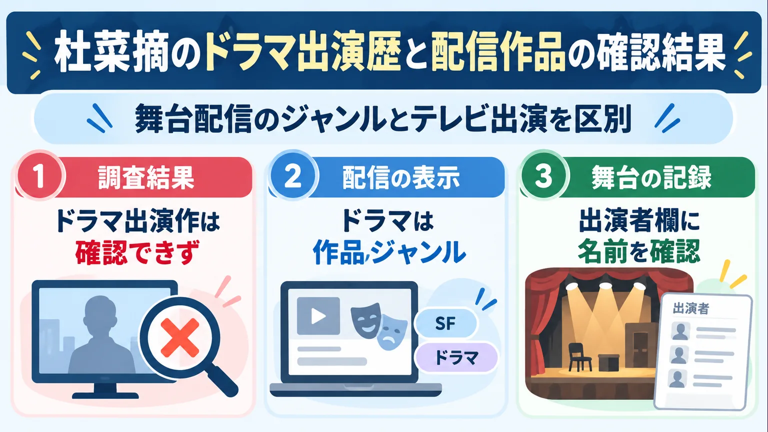 ドラマ出演作は確認できず、配信のドラマ表記は作品ジャンルであることを整理した図解