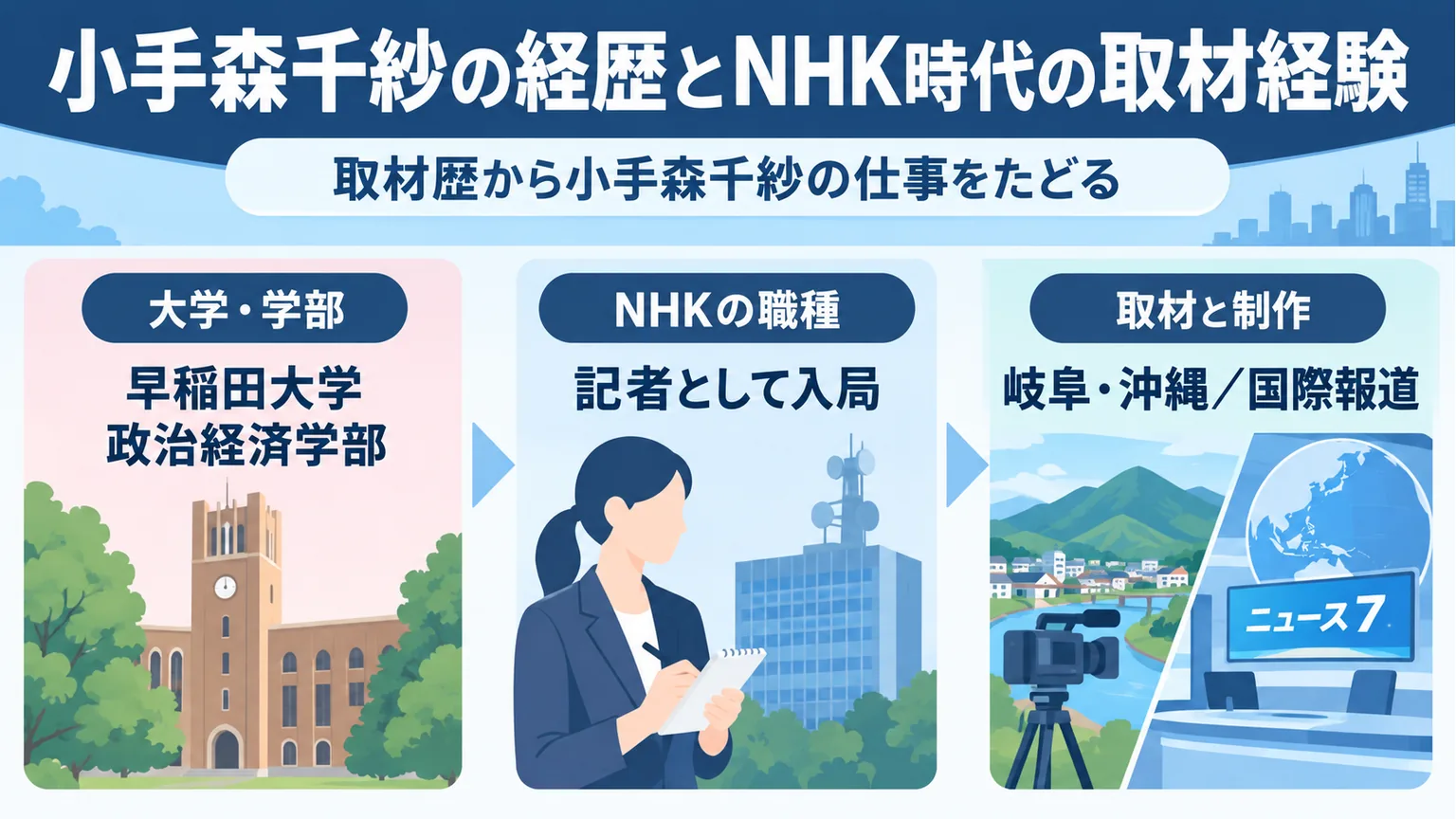 大学・NHK記者・地域取材と国際報道の経験を並べた図解
