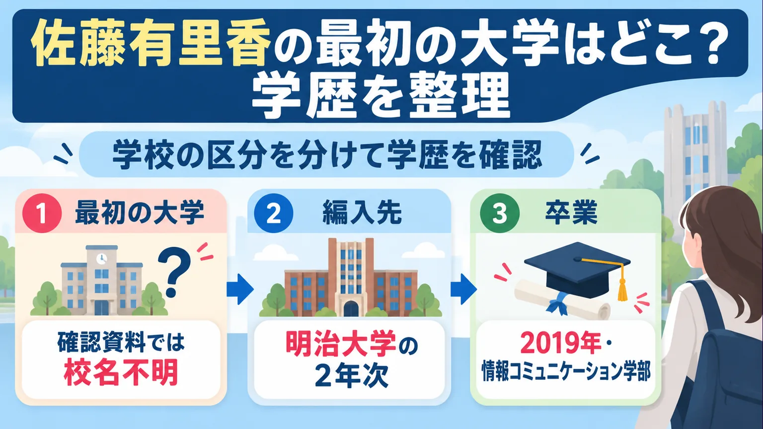 最初の大学名は確認資料では不明で、明治大学への編入と卒業を分けた図