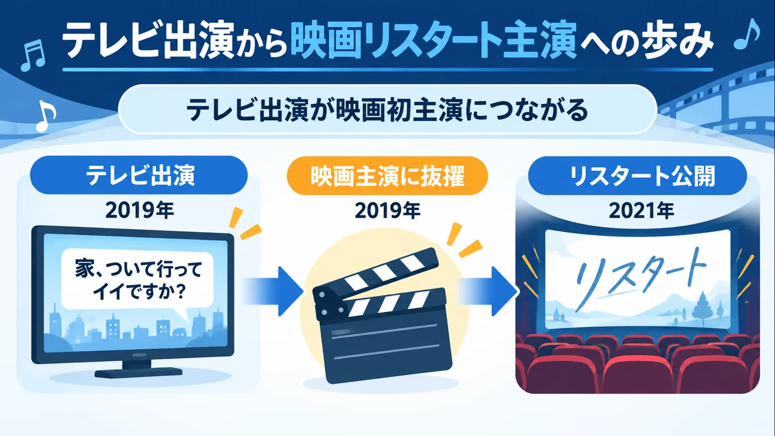 2019年の映画主演抜擢と2021年のリスタート公開の流れ