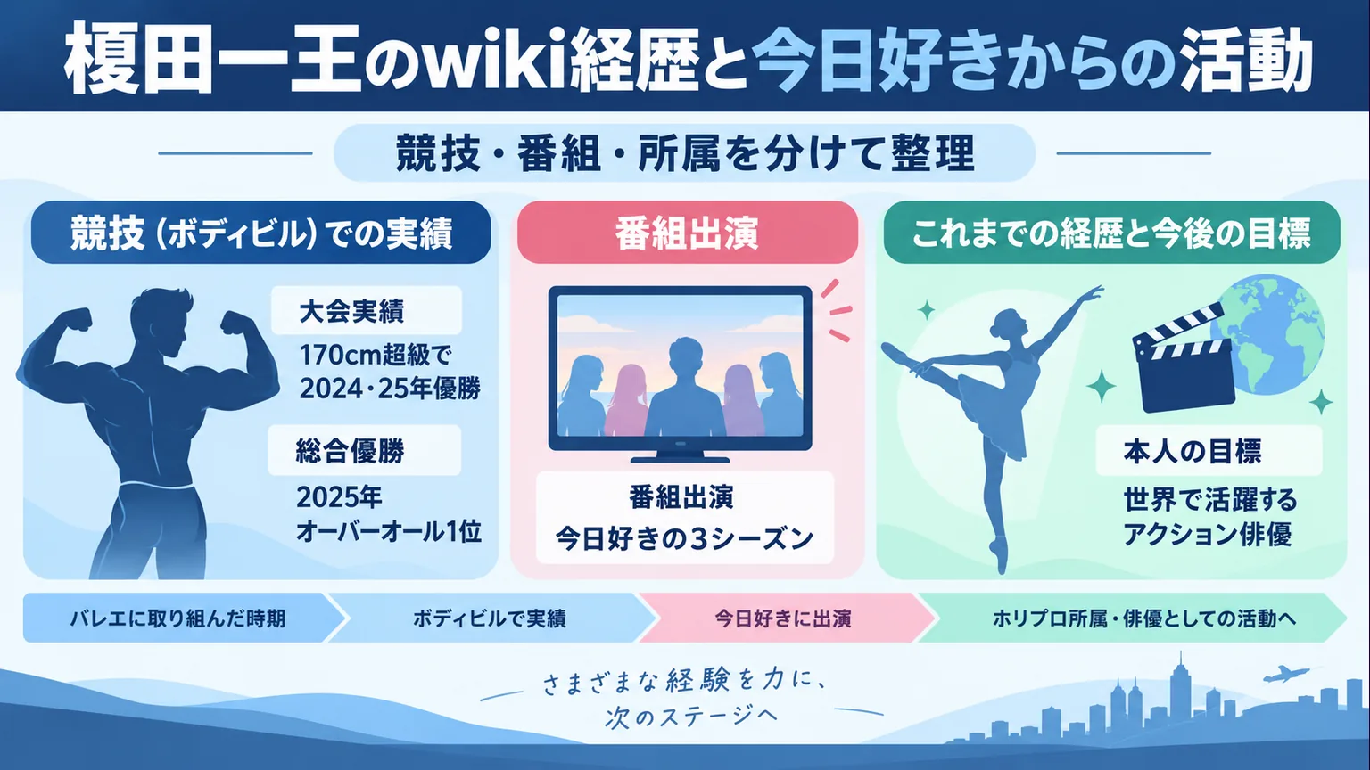 ボディビルの階級と総合優勝、今日好きの3シーズン、本人の俳優への目標を分けた図解