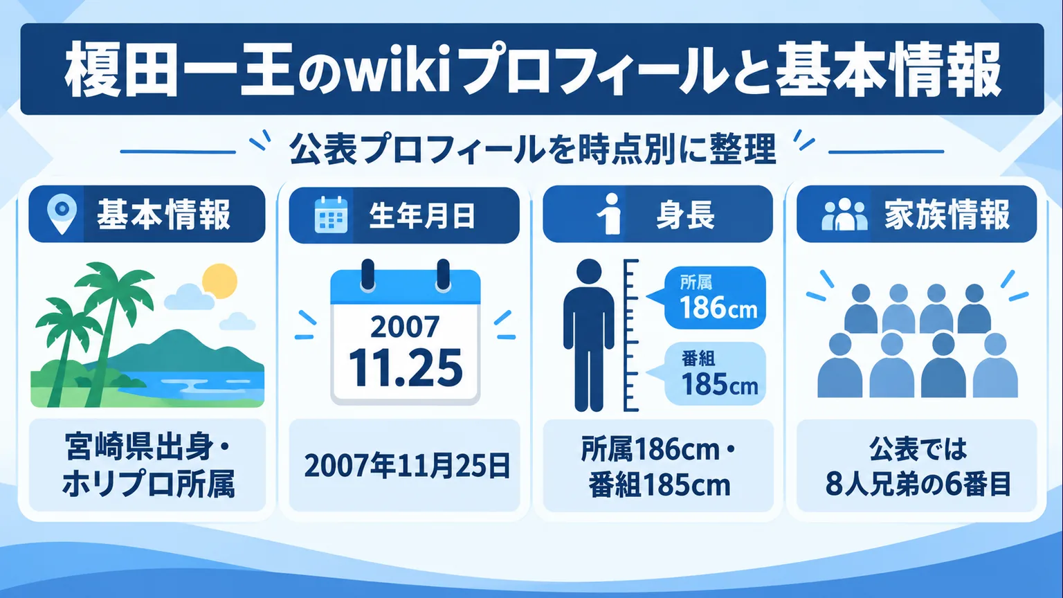 宮崎出身と所属、生年月日、身長の表記差、8人兄弟の6番目という公表情報を整理した図解