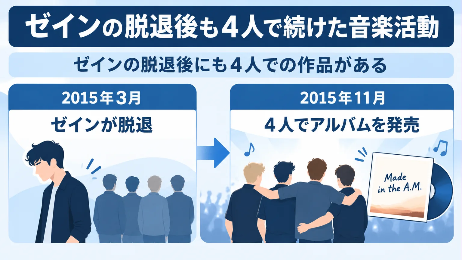 ゼインが脱退した2015年3月から、4人でアルバムを発売した11月への流れを示すイメージ