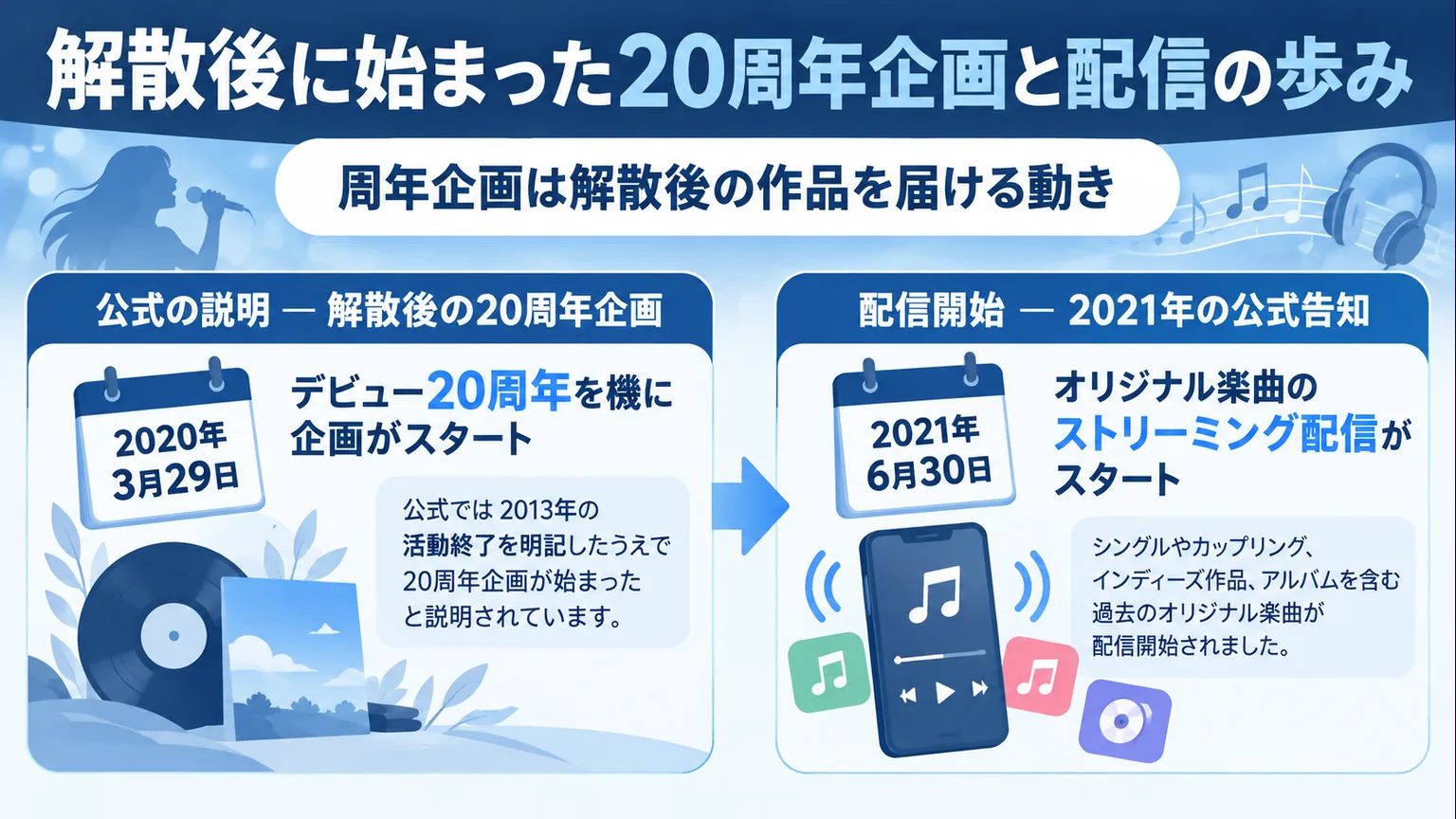 解散後の周年企画と2021年の配信告知を示す図
