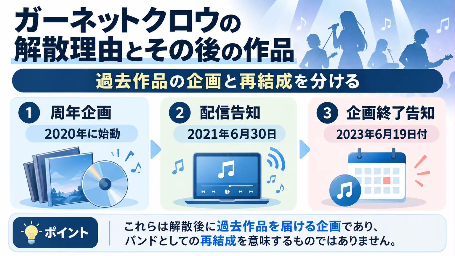 2020年の周年企画から配信開始と企画終了告知までの図