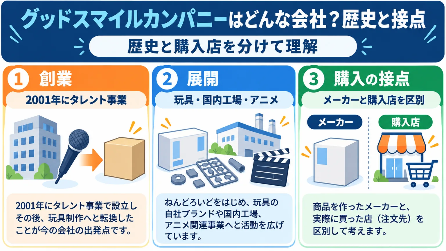 マイク、模型パーツ、工場、店舗で会社の歴史と購入先の違いを表した図解