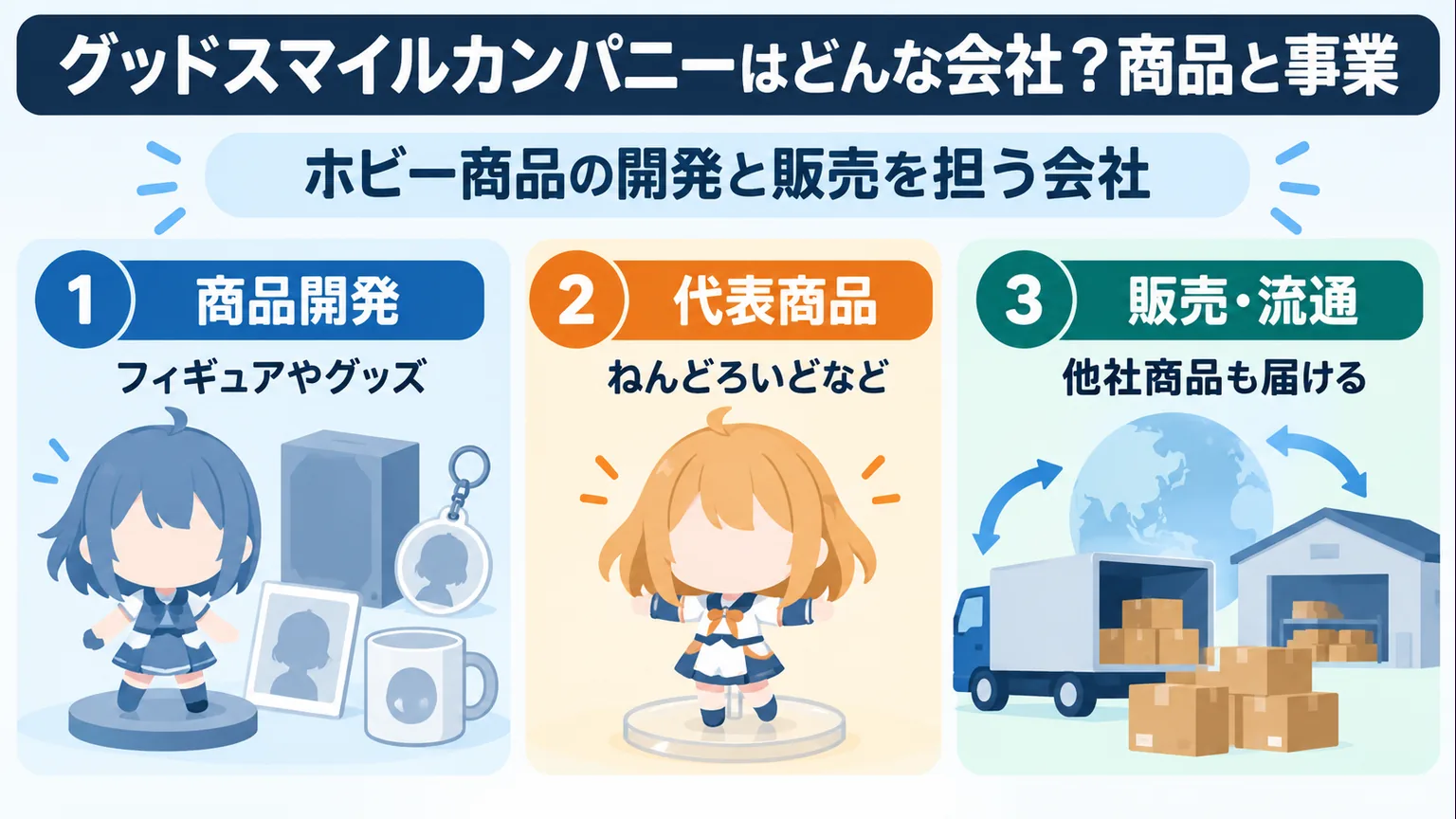 商品開発、ねんどろいどなどの代表商品、他社商品の販売流通を整理した図解