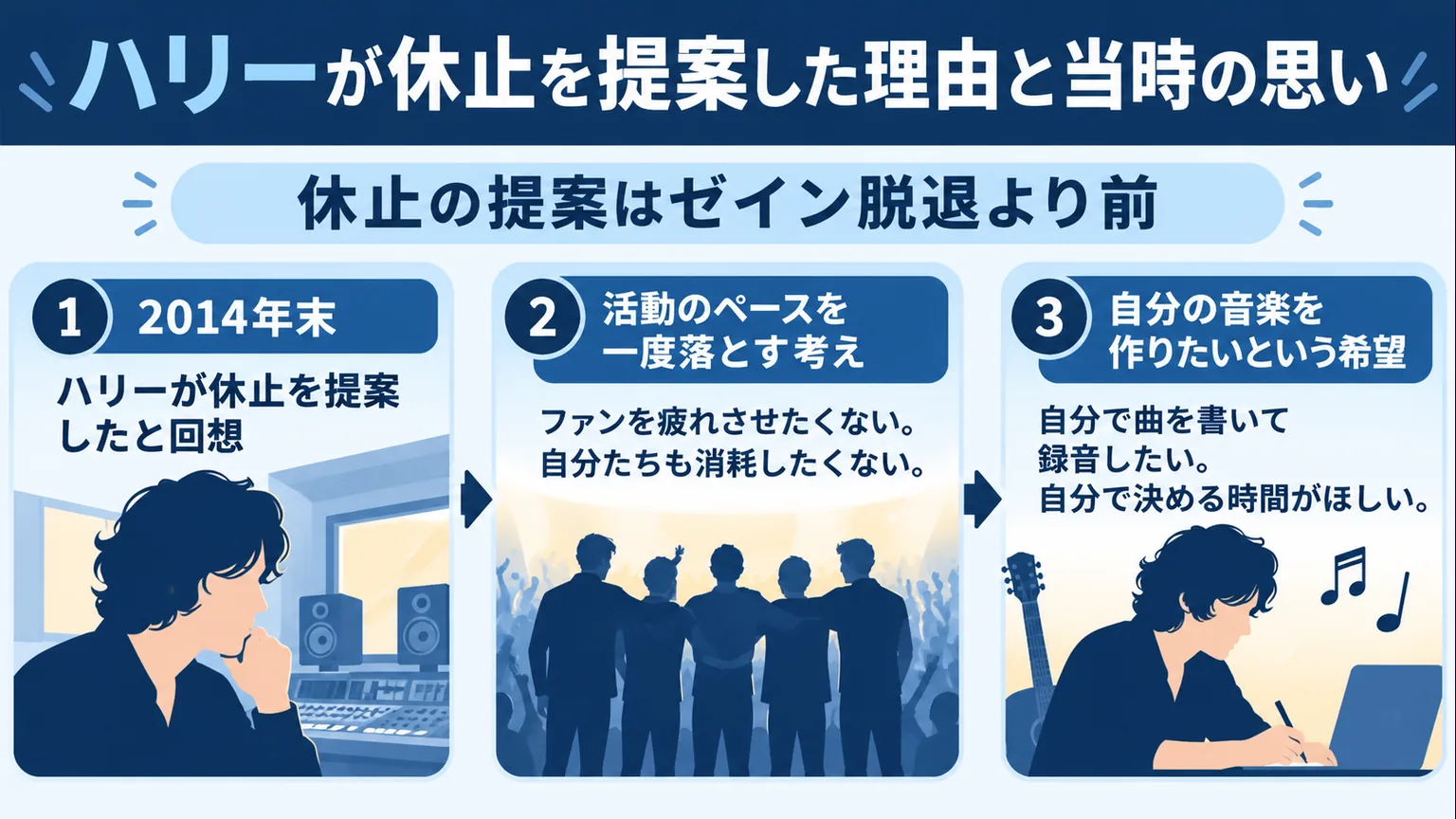 ハリーが振り返る2014年末の休止提案、活動ペースを落とす考え、個人での創作希望を示す図解