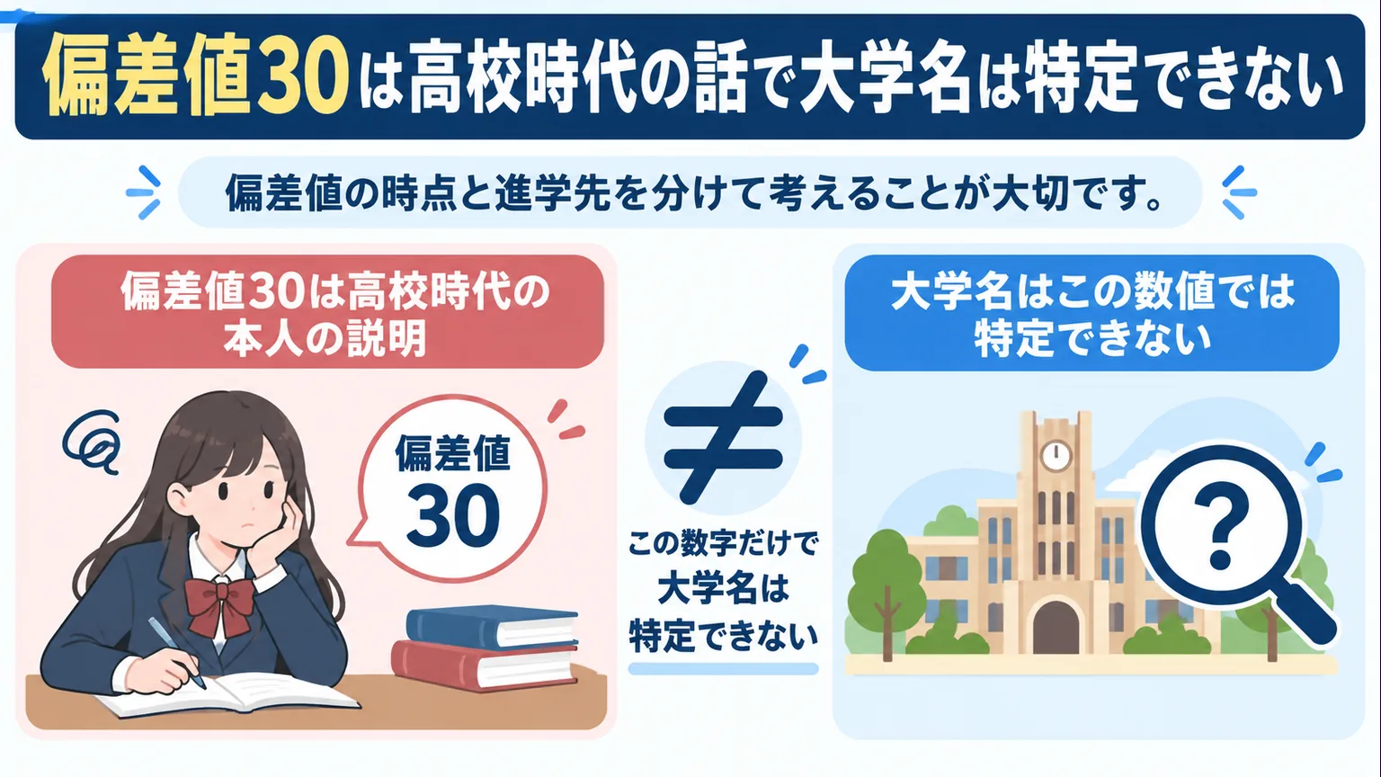 高校時代の偏差値と大学名を区別する図