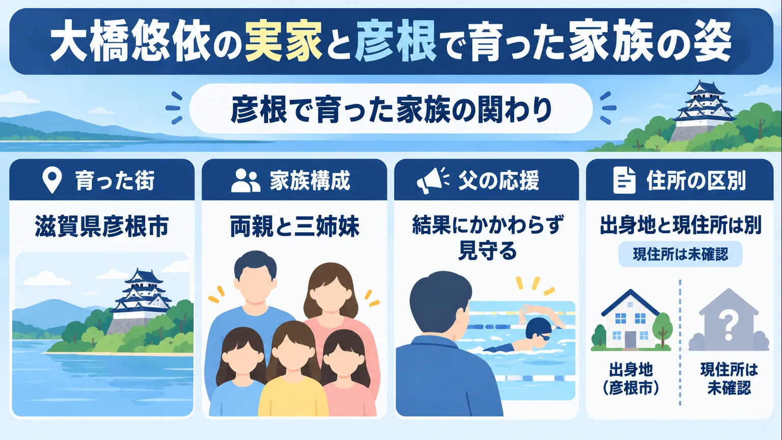 彦根市、両親と三姉妹、父の見守り、現住所は未確認という区別を整理した図解