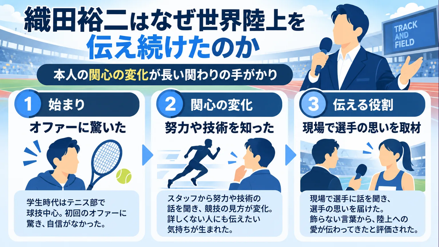 依頼から競技への関心と現場取材へ進む流れの図解