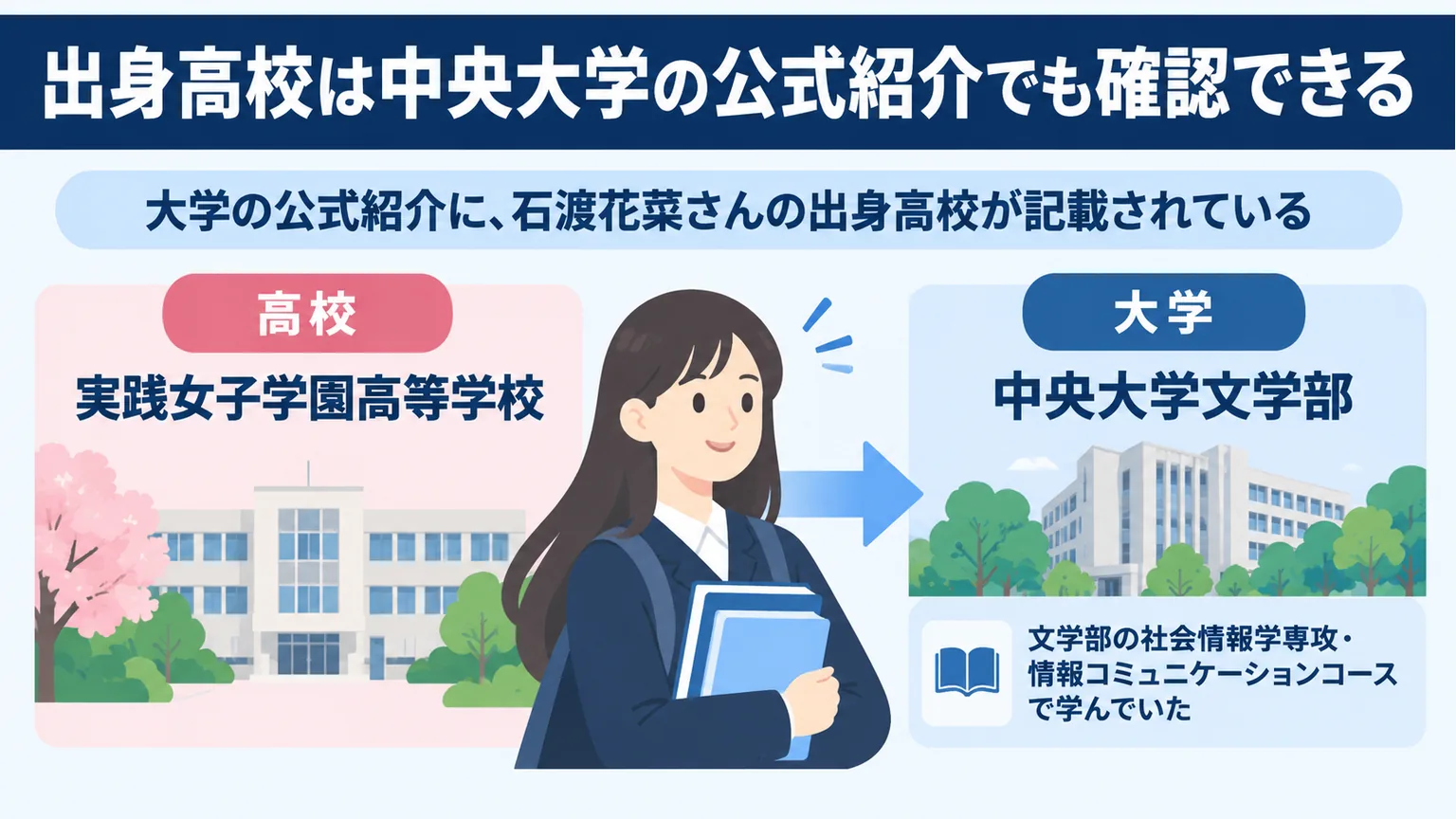 実践女子学園高等学校から中央大学文学部への進学を、学校の模式図と学生のイラストで示した図解