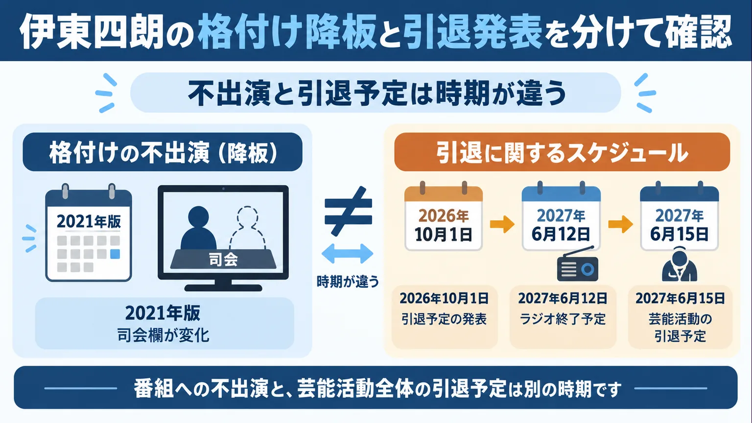 格付けの不出演時期と引退発表、ラジオ終了、引退予定の日付を比べた図