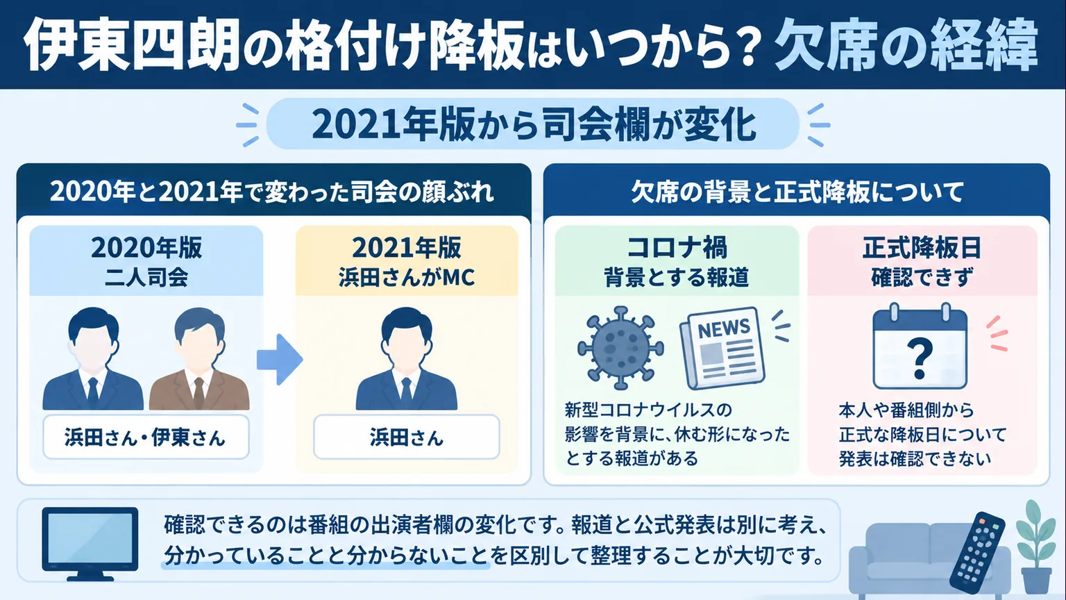 2020年と2021年の司会欄の変化と、報道・正式降板の確認範囲を並べた図
