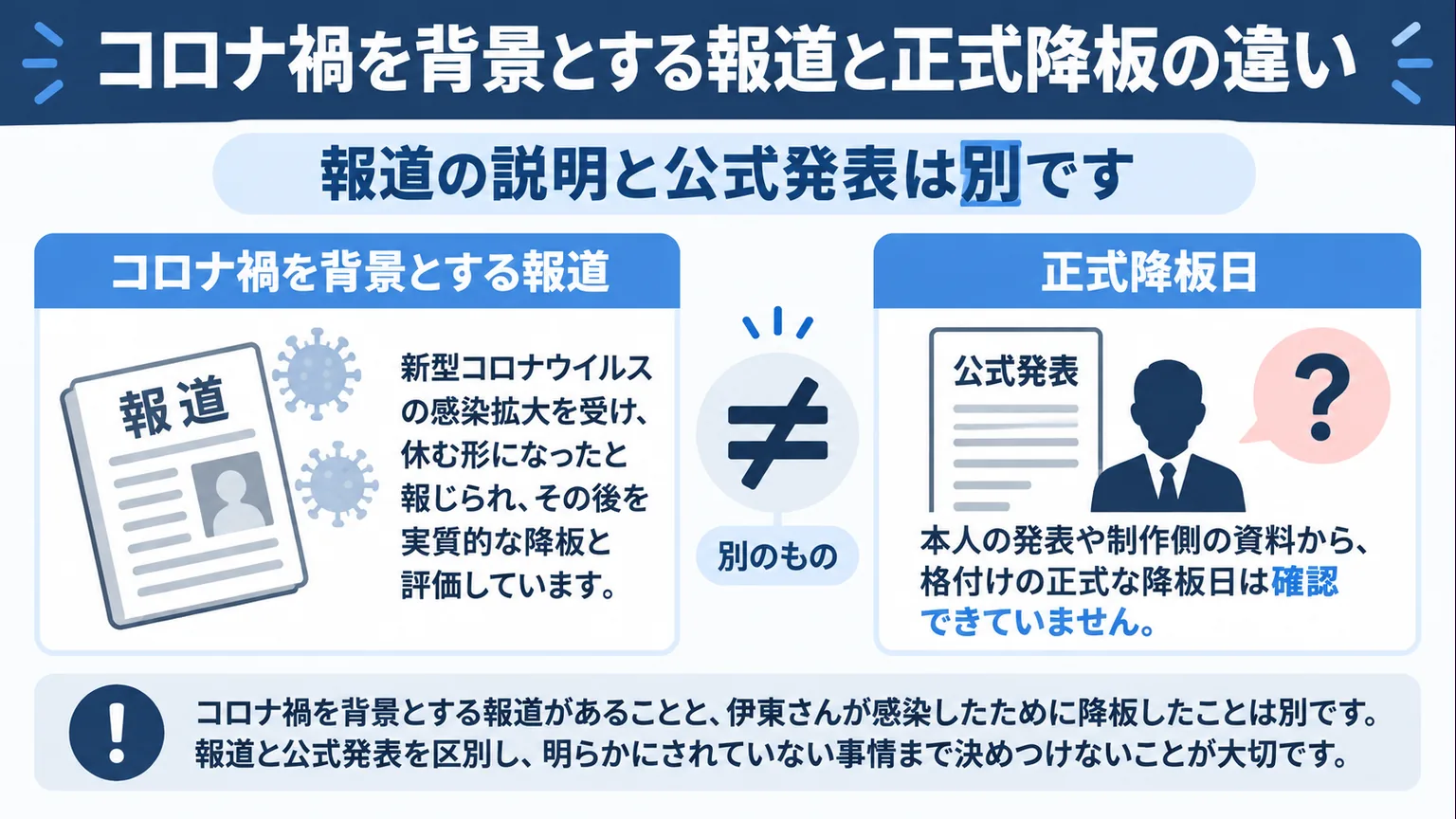 コロナ禍を背景とする報道と、正式降板日の未確認を分けた図